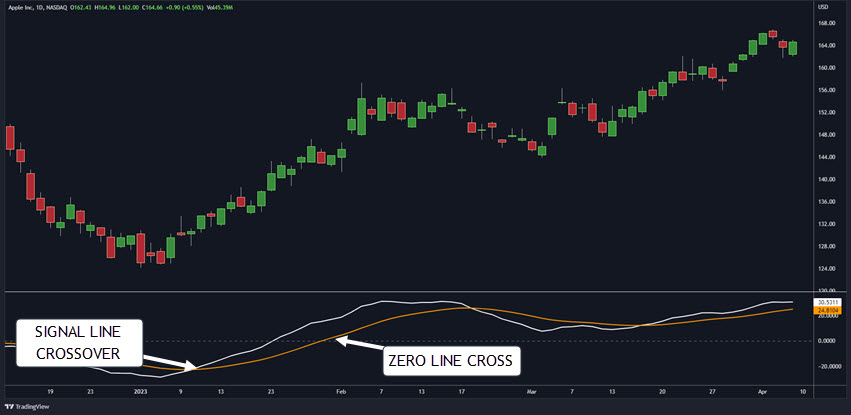 ZERO LINE SIGNAL LINE CROSSOVER