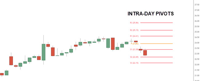 intraday pivot points