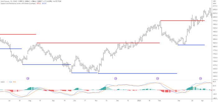 macd and support resistance with gold