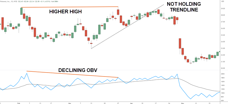 BEARISH DIVERGENCE