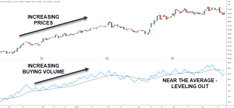 BUYING AND SELLING PRESSURE