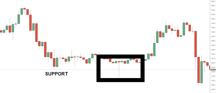 DRAGONFLY DOJI AT SUPPORT