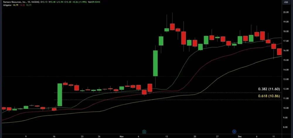 Fibonacci Retracement
