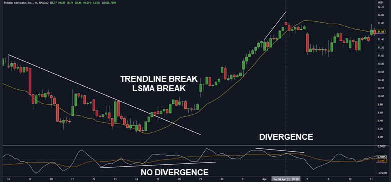 LSMA MACD DIVERGENCE