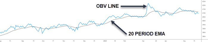 OBV WITH MOVING AVERAGE