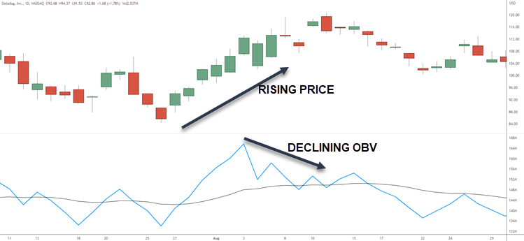 ON BALANCE VOLUME AND TREND