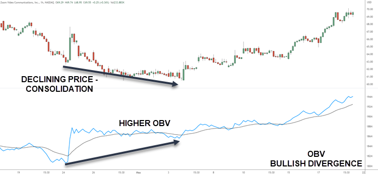 ON BALANCE VOLUME TRADING DIVERGENCE