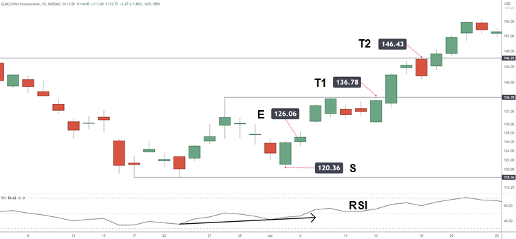 PIERCING LINE EXAMPLE BULLISH