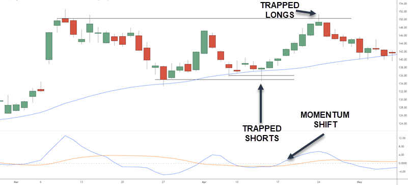 TRAPPED TRADER STRATEGY