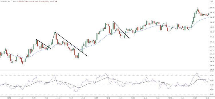 scalping with bull flags