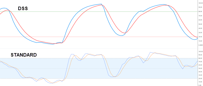 traditional stochastic oscillator