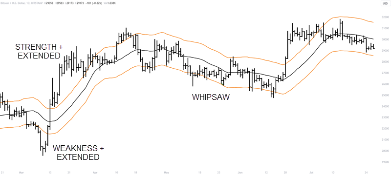 MARKET CONDITIONS USING MOVING AVERAGE ENVELOPES