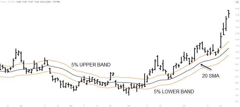 MOVING AVERAGE ENVELOPES