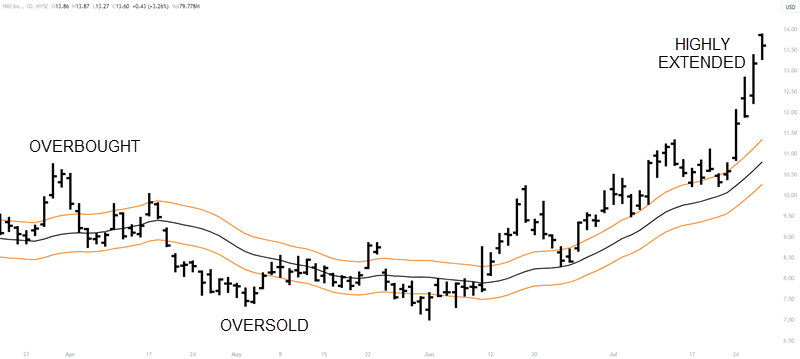 OVERSOLD OVERBOUGHT ENVELOPES