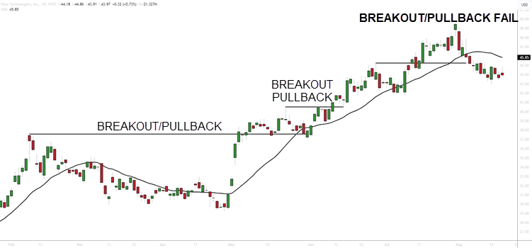 Breakout Pullback Setup