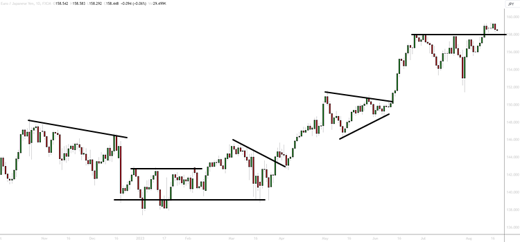 Concept of Price Action