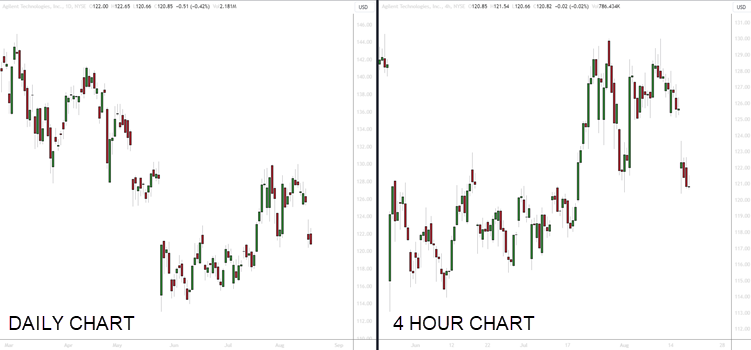 Impact of Time Frames on Price Action