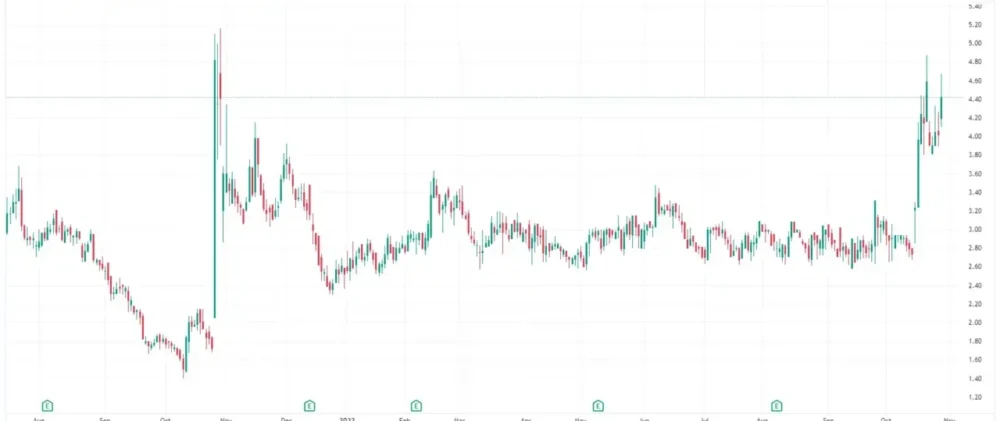 volatilie stock chart