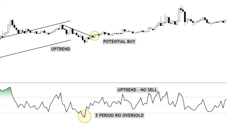 Identifying Overbought Oversold Levels