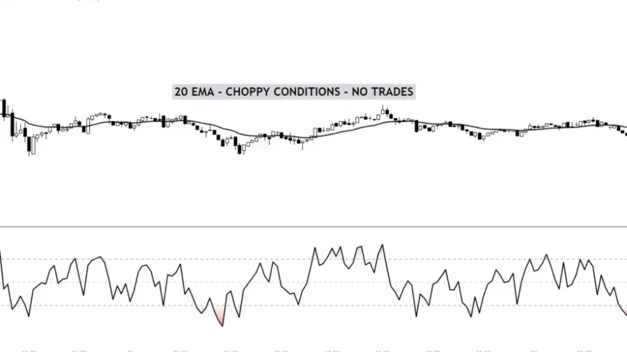 RSI Combined With Other Indicators