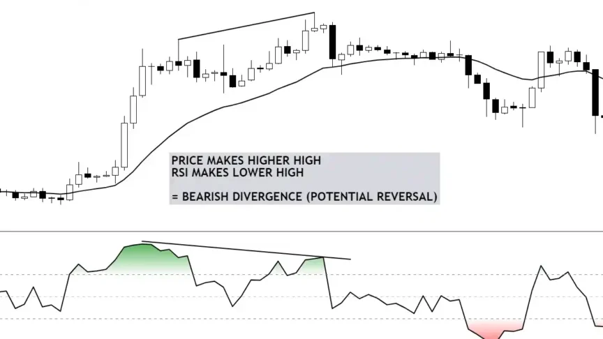 RSI Divergence and Convergence