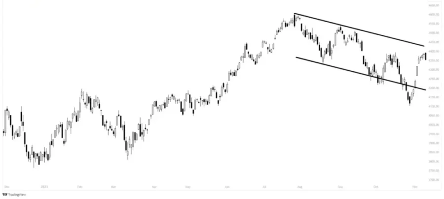 SP500 CHART