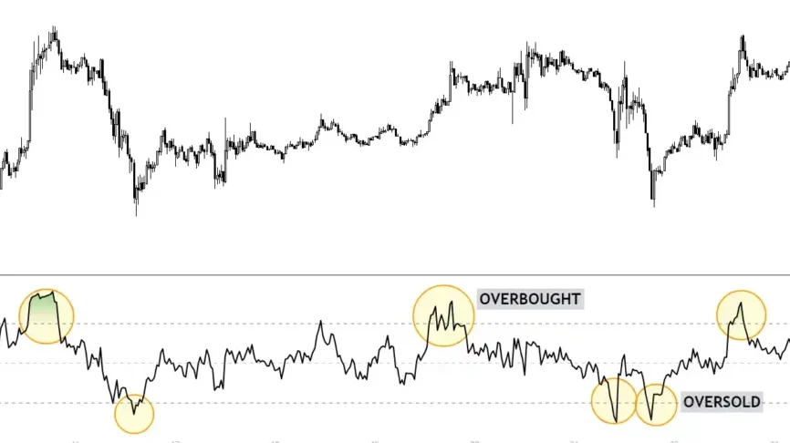 Understanding the RSI Indicator