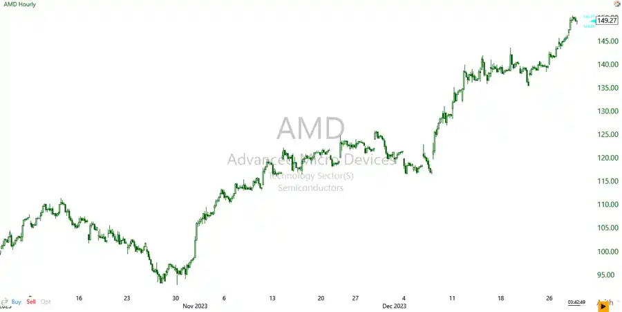 1-Hour Chart