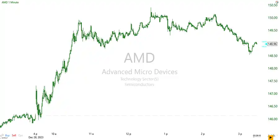 1-Minute Chart