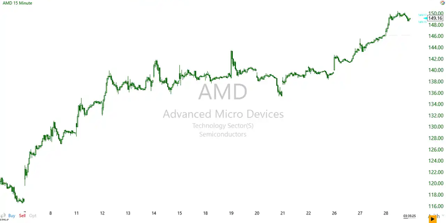 15-Minute Chart