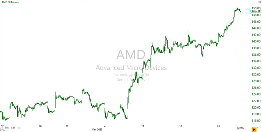 30-Minute Chart