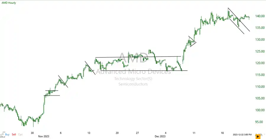 Chart Pattern Recognition