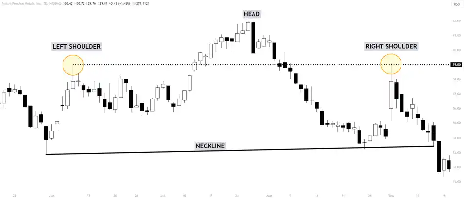 Head and Shoulders Pattern