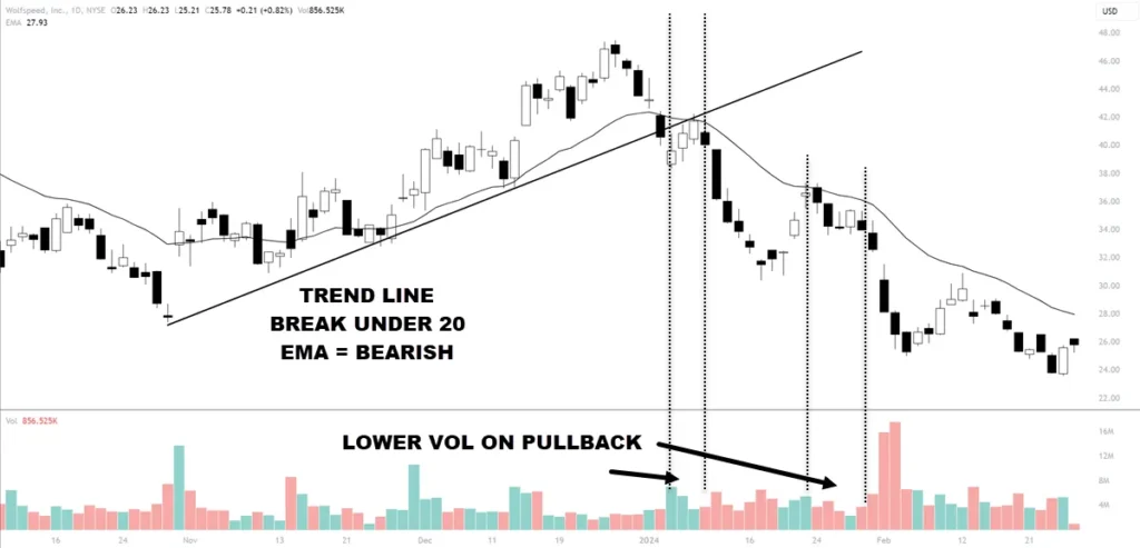 Downtrend Pullback