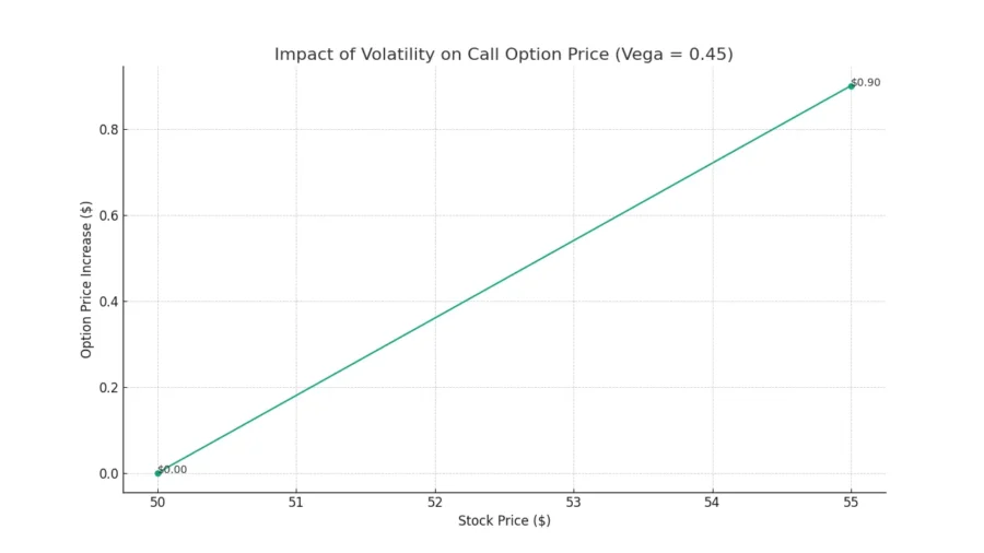 High Vega Example