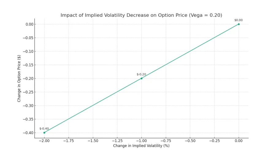 Low Vega Example