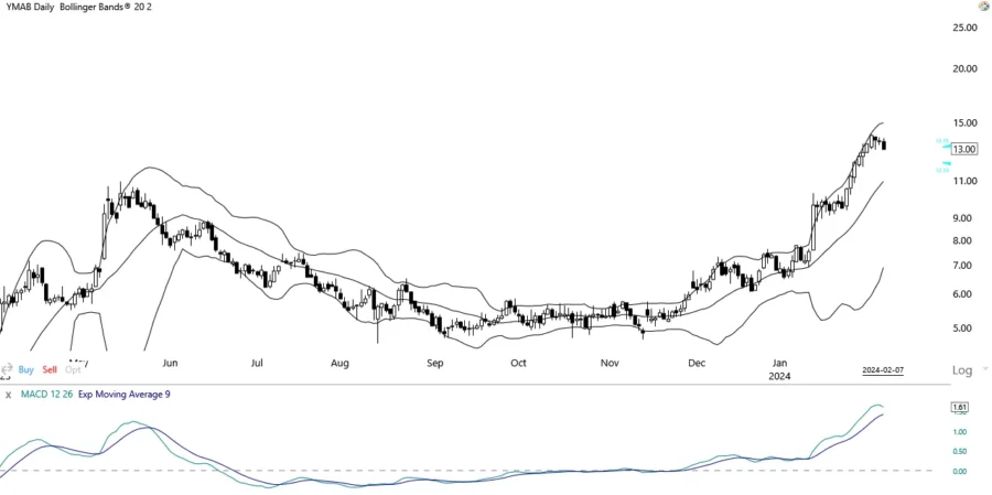 MACD and Bollinger Bands