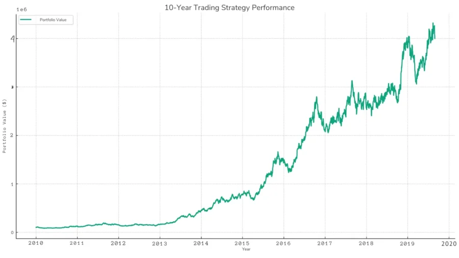 MACD and Bollinger Bands Strategy