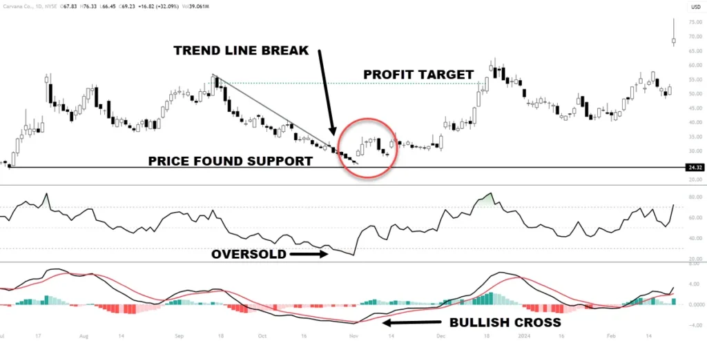 MACD and RSI Crossover Strategy for Swing Trading
