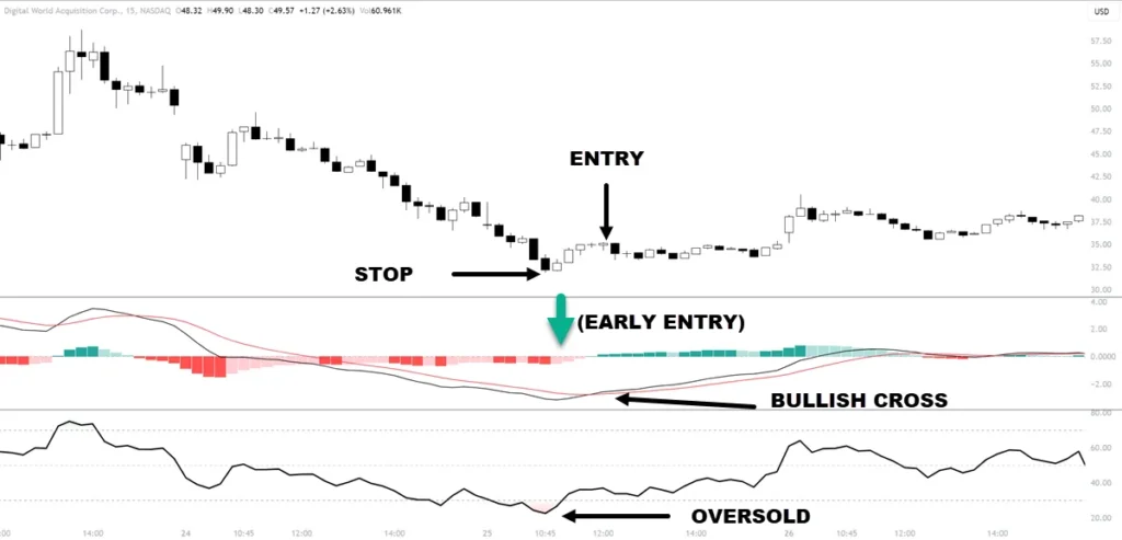MACD and RSI Day Trading Strategy
