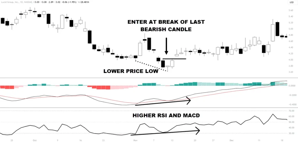 MACD and RSI Divergence Strategy