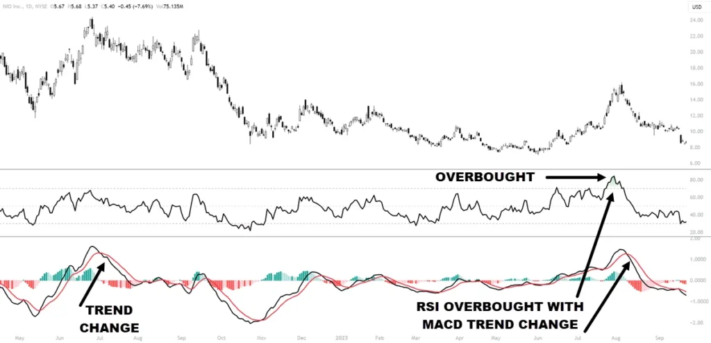 Role of MACD and RSI in Technical Analysis