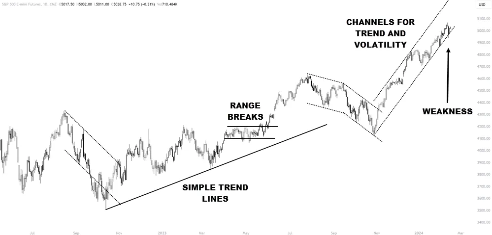 TREND LINE TREND CHANNELS