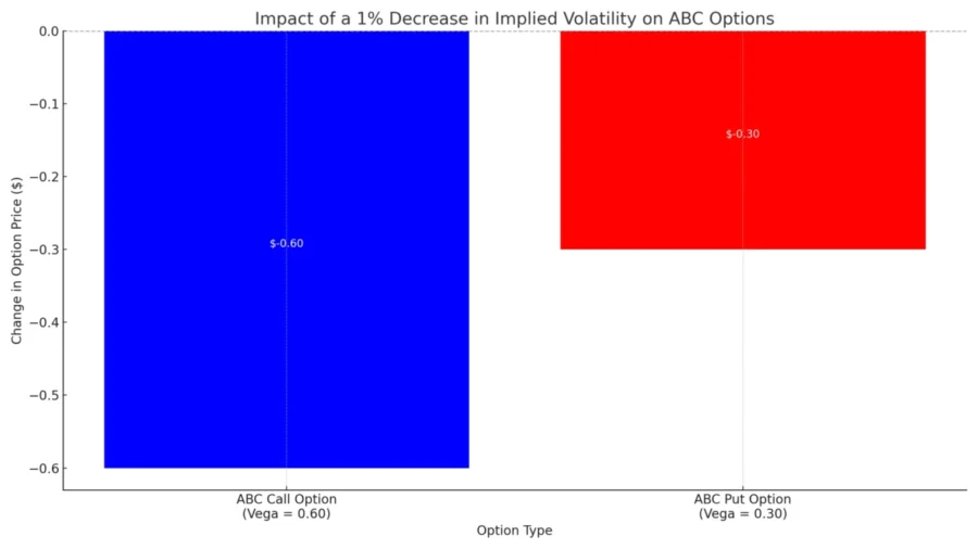 Vega Neutral Example