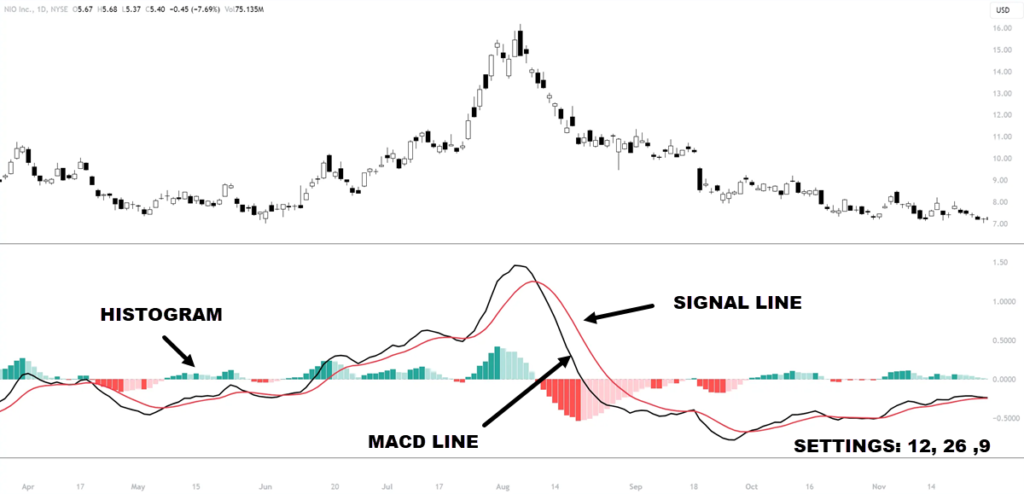 What is the MACD Indicator and How Does it Work