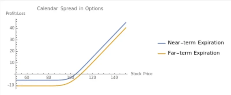 calendar spreads in options