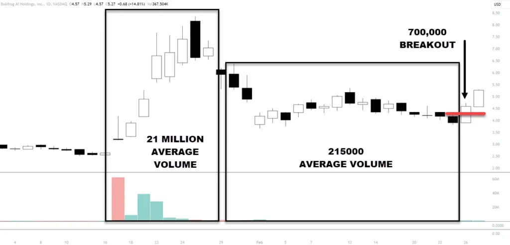 low volume