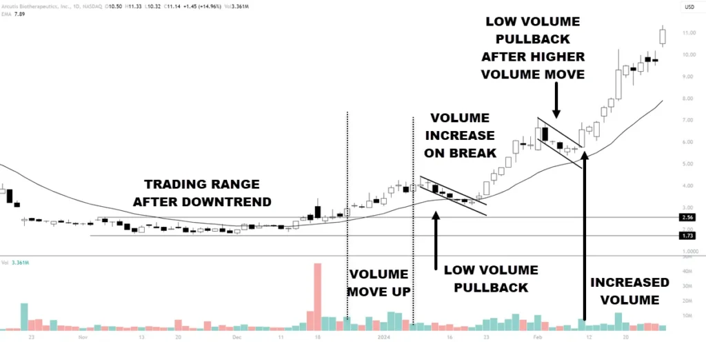 low volume uptrend example