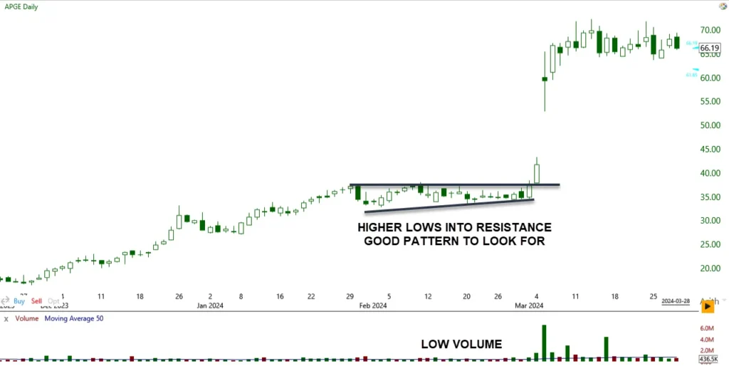 Advanced Chart Patterns