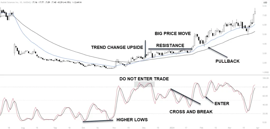 Benefits of Combining Both Indicators